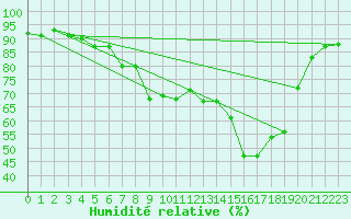 Courbe de l'humidit relative pour Porquerolles (83)