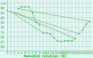Courbe de l'humidit relative pour Zinnwald-Georgenfeld