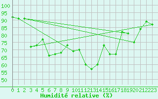 Courbe de l'humidit relative pour Lunz