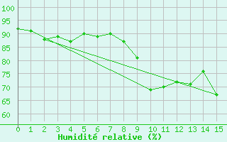 Courbe de l'humidit relative pour Nice-Rimiez (06)