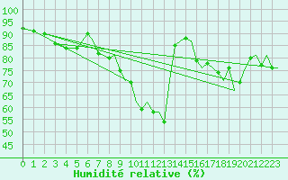 Courbe de l'humidit relative pour Marham