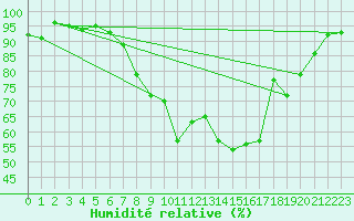 Courbe de l'humidit relative pour La Coruna