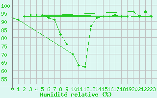 Courbe de l'humidit relative pour Baruth