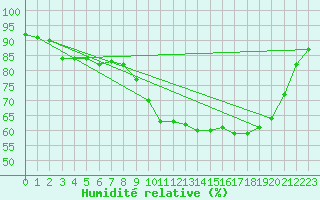 Courbe de l'humidit relative pour Bagnres-de-Luchon (31)
