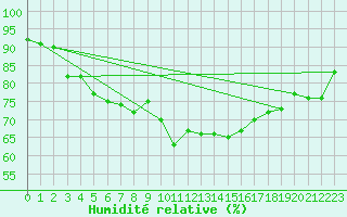 Courbe de l'humidit relative pour Figueras de Castropol