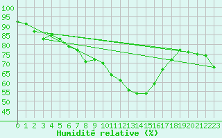 Courbe de l'humidit relative pour Gutenstein-Mariahilfberg