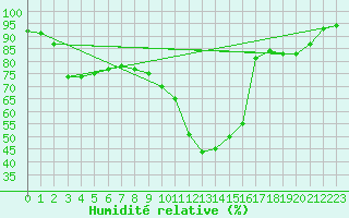 Courbe de l'humidit relative pour Thurey (71)