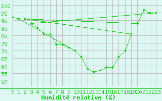 Courbe de l'humidit relative pour Virolahti Koivuniemi