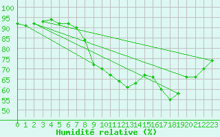 Courbe de l'humidit relative pour Ile du Levant (83)