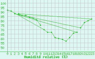 Courbe de l'humidit relative pour Stuttgart / Schnarrenberg