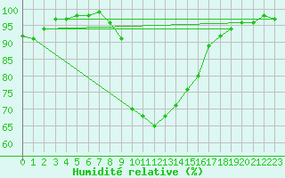 Courbe de l'humidit relative pour Les Charbonnires (Sw)