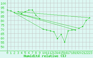 Courbe de l'humidit relative pour Six-Fours (83)