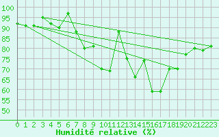 Courbe de l'humidit relative pour San Sebastian / Igueldo