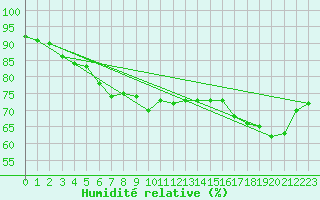 Courbe de l'humidit relative pour Balea Lac