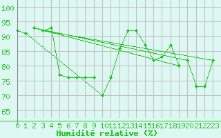 Courbe de l'humidit relative pour Sherkin Island