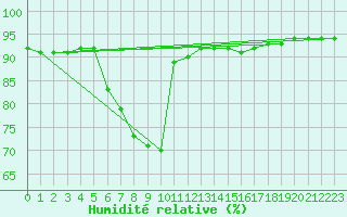 Courbe de l'humidit relative pour Mayrhofen