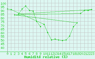 Courbe de l'humidit relative pour Pfullendorf