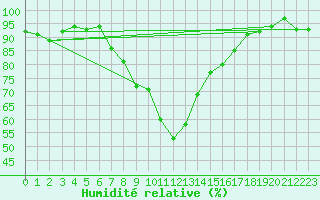 Courbe de l'humidit relative pour Hermaringen-Allewind