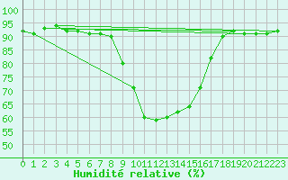 Courbe de l'humidit relative pour Sion (Sw)