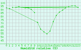 Courbe de l'humidit relative pour Oak Park, Carlow