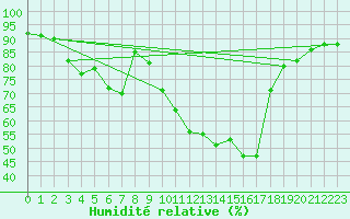 Courbe de l'humidit relative pour Albi (81)