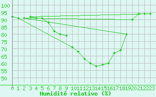 Courbe de l'humidit relative pour La Brvine (Sw)