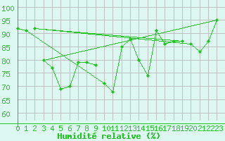 Courbe de l'humidit relative pour Castelnaudary (11)