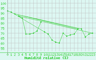 Courbe de l'humidit relative pour Vichy (03)