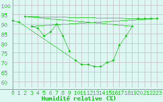 Courbe de l'humidit relative pour Cevio (Sw)