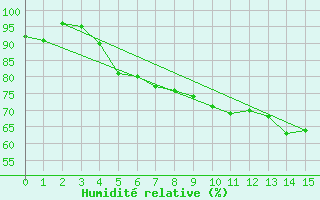 Courbe de l'humidit relative pour Pernaja Orrengrund