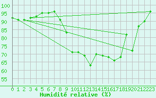 Courbe de l'humidit relative pour Quintenic (22)