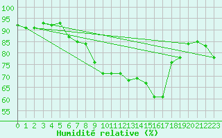 Courbe de l'humidit relative pour Besanon (25)