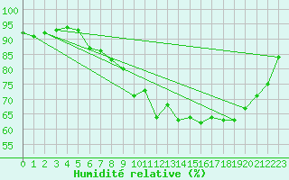 Courbe de l'humidit relative pour Ouessant (29)