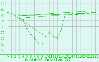 Courbe de l'humidit relative pour Maurs (15)