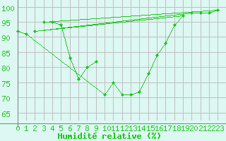 Courbe de l'humidit relative pour Haparanda A