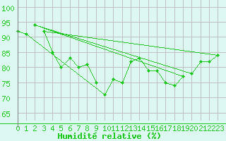 Courbe de l'humidit relative pour Asnelles (14)