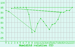 Courbe de l'humidit relative pour Cap Pertusato (2A)