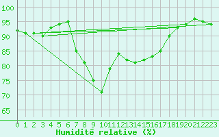 Courbe de l'humidit relative pour Payerne (Sw)