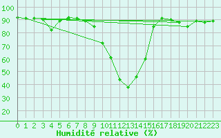 Courbe de l'humidit relative pour La Brvine (Sw)