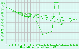 Courbe de l'humidit relative pour Benevente