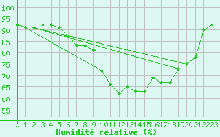 Courbe de l'humidit relative pour Uccle