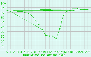 Courbe de l'humidit relative pour Melle (Be)