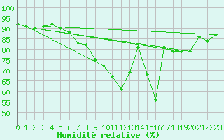 Courbe de l'humidit relative pour Aix-la-Chapelle (All)