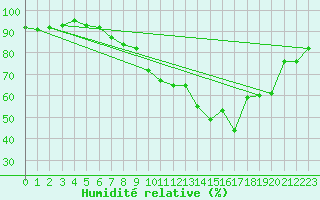 Courbe de l'humidit relative pour Neu Ulrichstein