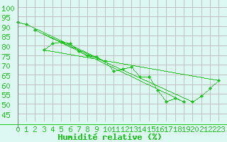 Courbe de l'humidit relative pour Cap de la Hve (76)