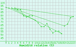 Courbe de l'humidit relative pour Toussus-le-Noble (78)