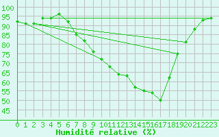 Courbe de l'humidit relative pour Shawbury