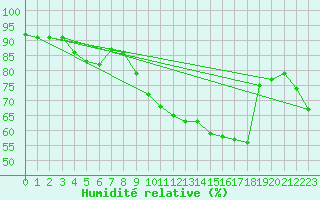 Courbe de l'humidit relative pour Agde (34)