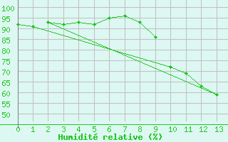 Courbe de l'humidit relative pour Douzy (08)