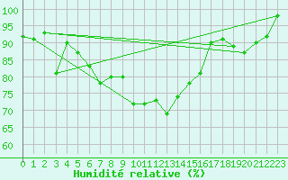 Courbe de l'humidit relative pour Sattel-Aegeri (Sw)